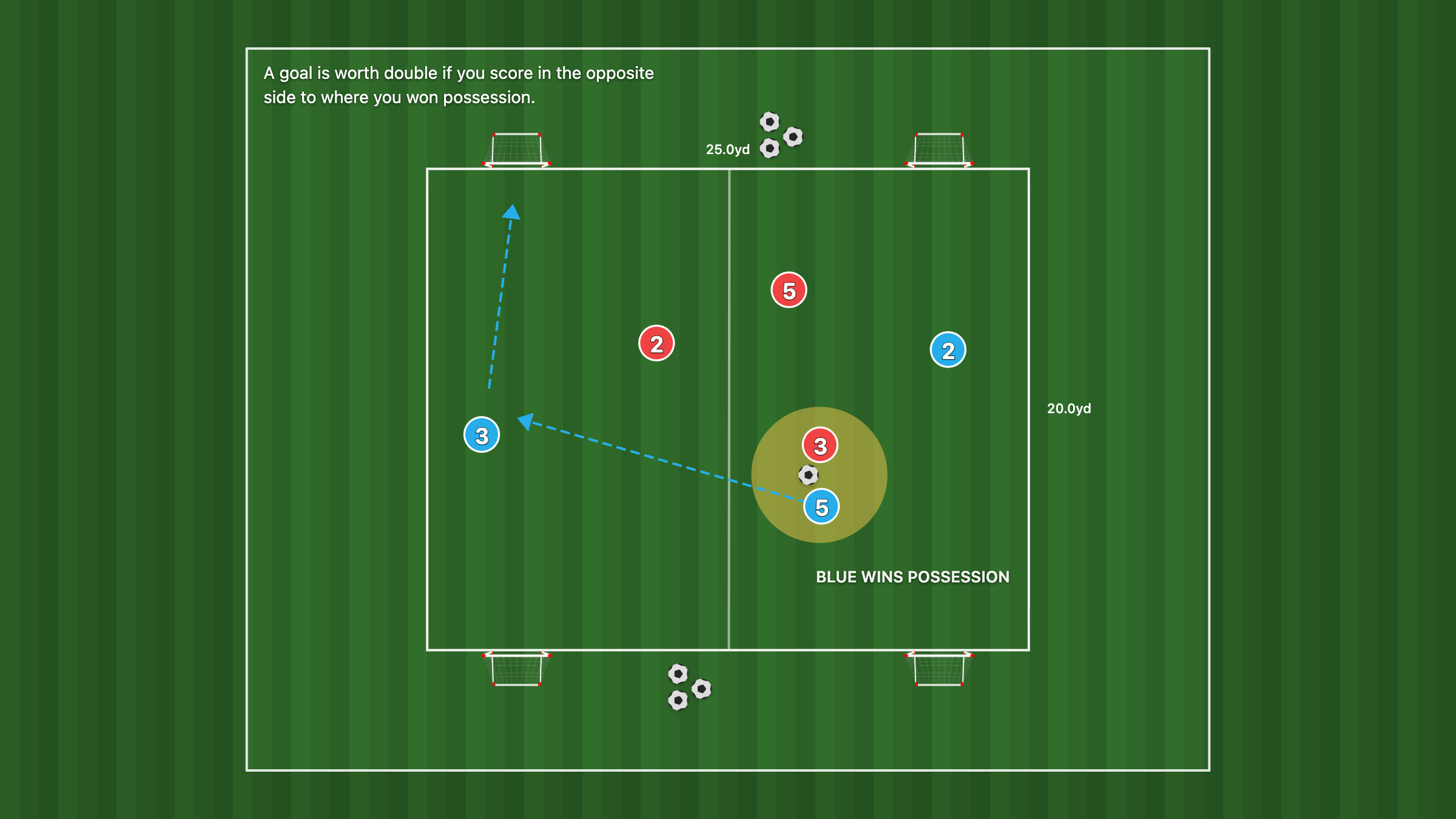 A 3v3 U8–U10 soccer practice grid showing pitch dimensions, a double-goal switch-of-play task condition, two small goals at each end, and numbered players.